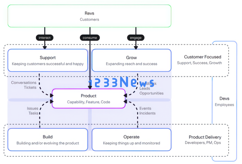 前Nutanix创始人，创建全面集成的CRM平台DevRev，OpenAI早期投资人投资，估值11亿美元