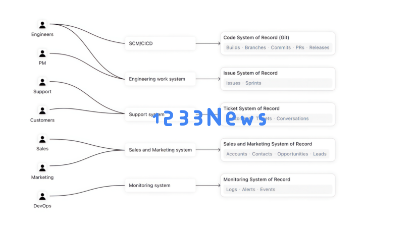 前Nutanix创始人，创建全面集成的CRM平台DevRev，OpenAI早期投资人投资，估值11亿美元