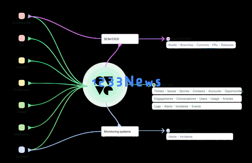 前Nutanix创始人，创建全面集成的CRM平台DevRev，OpenAI早期投资人投资，估值11亿美元