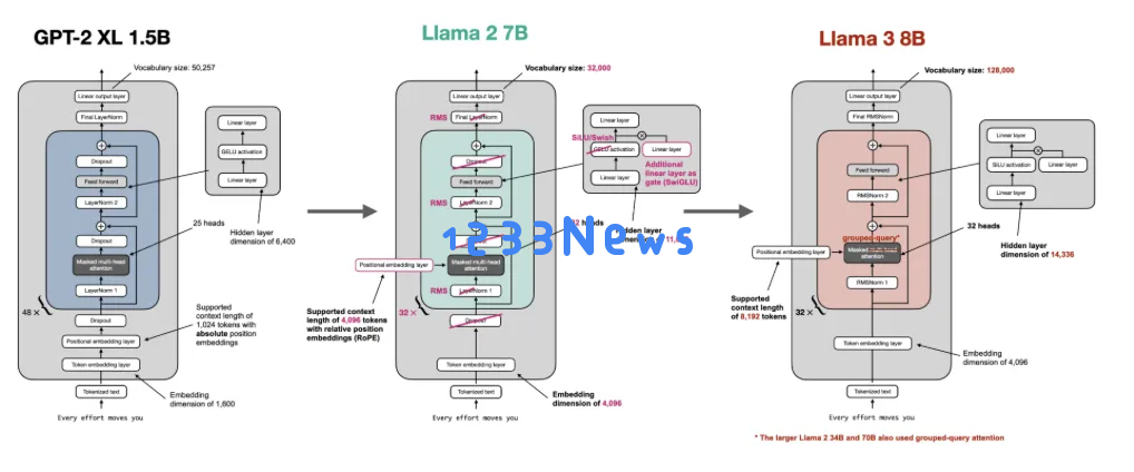 Sebastian Raschka最新博客：从头开始，用Llama 2构建Llama 3.2