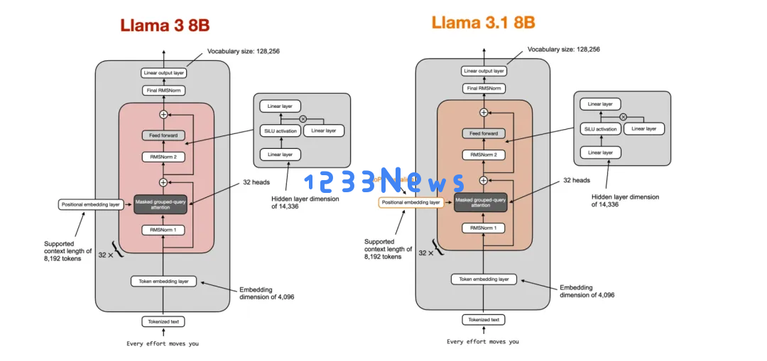 Sebastian Raschka最新博客：从头开始，用Llama 2构建Llama 3.2
