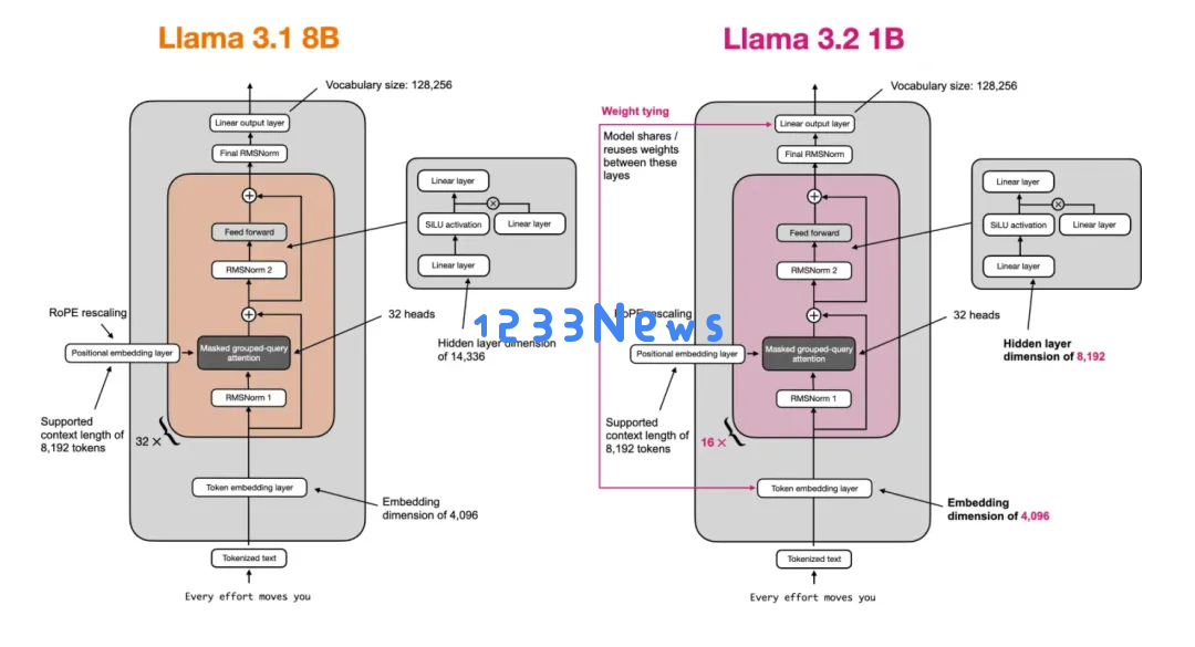 Sebastian Raschka最新博客：从头开始，用Llama 2构建Llama 3.2