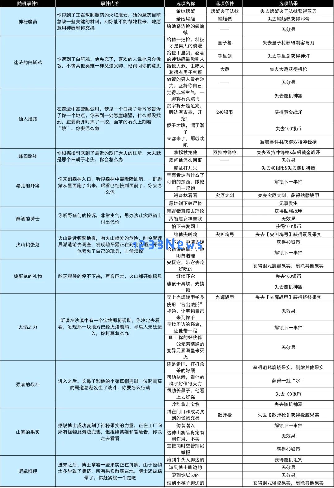 小鸡舰队出击古代遗迹S7经典奥特曼出击随机事件汇总攻略：揭开神秘宝藏的面纱！ 绝对让你惊叹