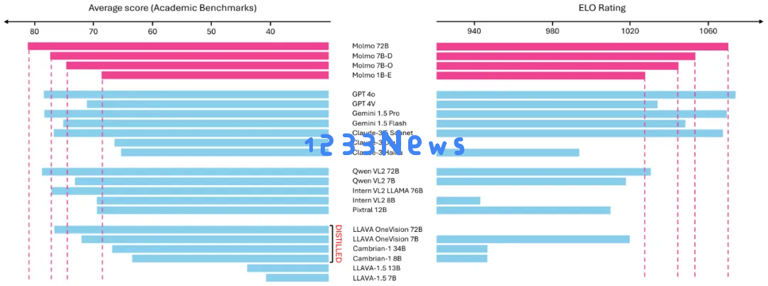 号称击败Claude 3.5 Sonnet，媲美GPT-4o，开源多模态模型Molmo挑战Scaling law