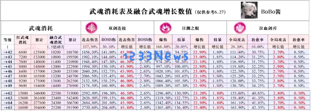 冒险大作战武魂怎么升级收益最高：揭秘隐藏技巧与最佳策略！