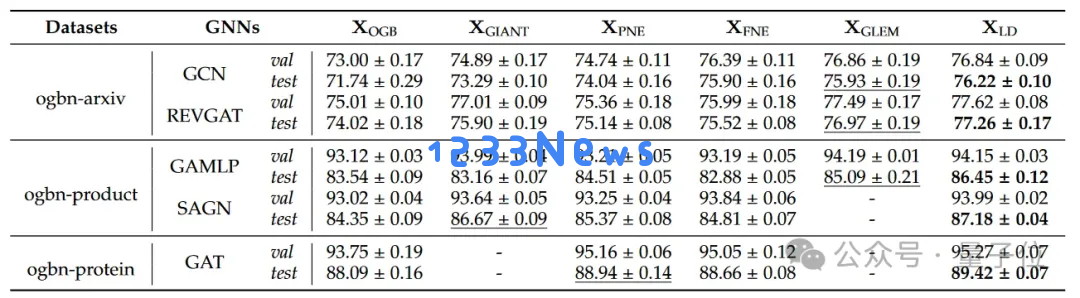 中科大成果斩获图学习“世界杯”单项冠军，霸榜蛋白质功能预测任务超1年 