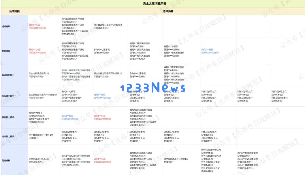 无尽冬日冻土之王与最强王国活动性价比分析：如何在寒冷中获得最大收益？