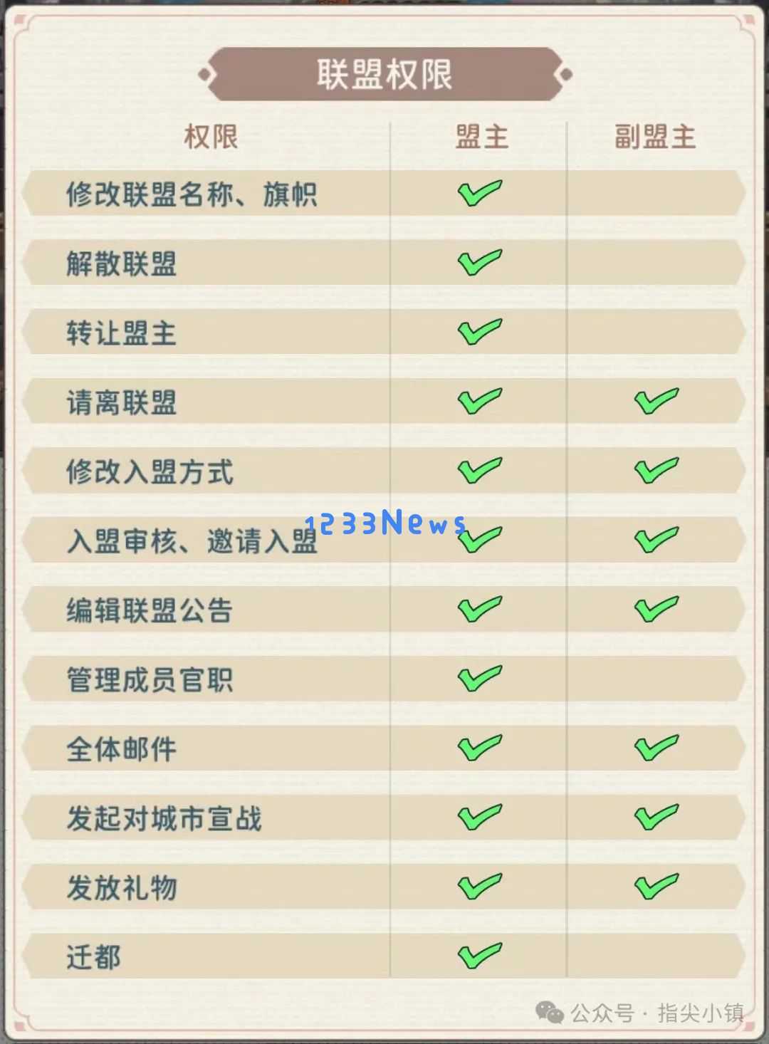 指尖无双盟战必看备战攻略：如何在游戏中取得绝对胜利？快速提升实力攻略