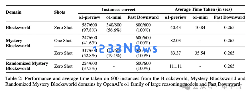 o1规划能力首测！已超越语言模型范畴，preview终于赢mini一回