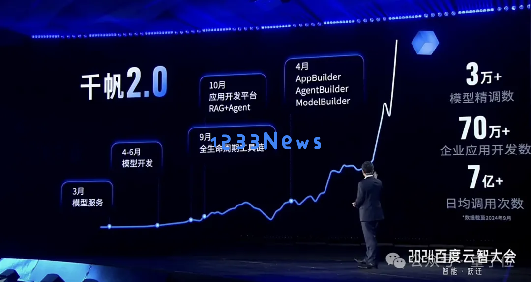 百度智能云晒大模型落地成绩单：5个第一！