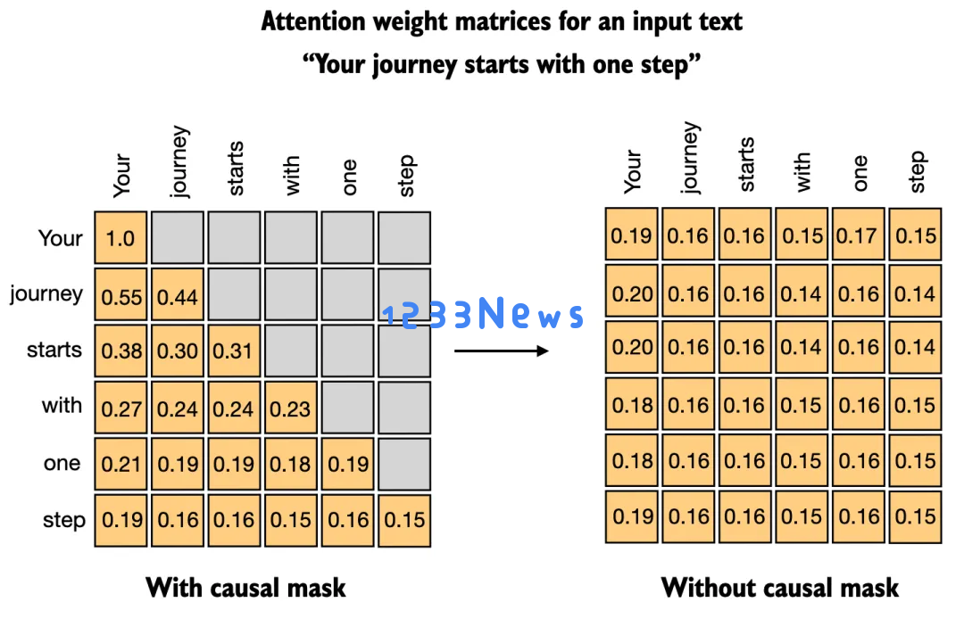 《Python机器学习》作者科普长文：从头构建类GPT文本分类器，代码开源