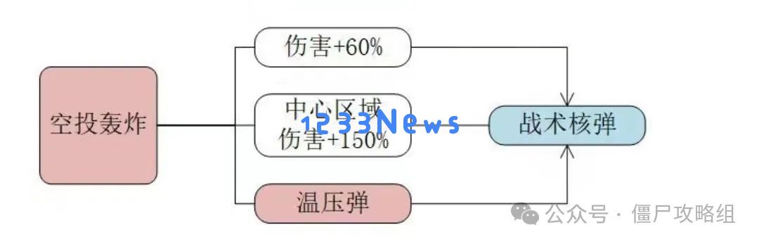 向僵尸开炮空投轰炸值得升级吗：你绝对想知道的秘密!