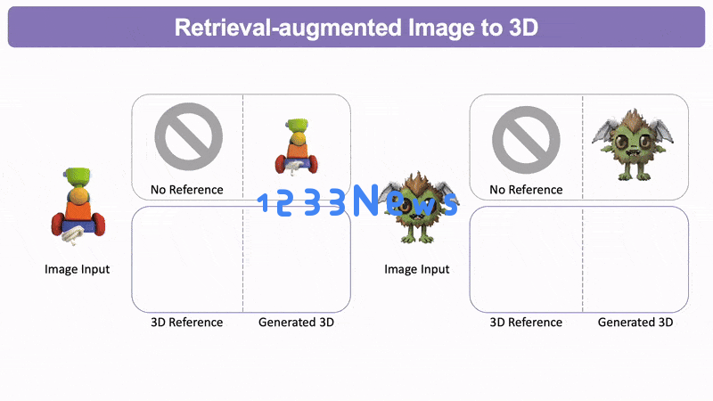 首个融合多模态生成能力的增强型3D检索模型：文、图与三维创作的完美统一
