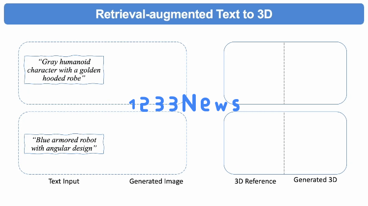 首个检索增强3D生成模型！实现各种模态生成大一统：文&图&3D都可以