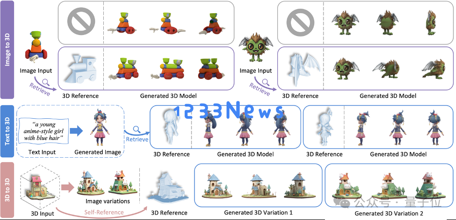 首个检索增强3D生成模型！实现各种模态生成大一统：文&图&3D都可以