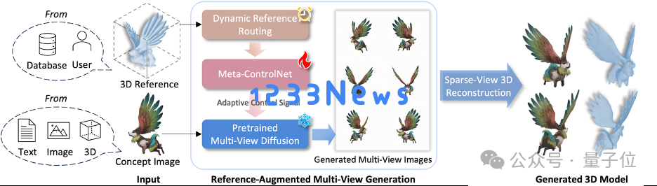 首个检索增强3D生成模型！实现各种模态生成大一统：文&图&3D都可以