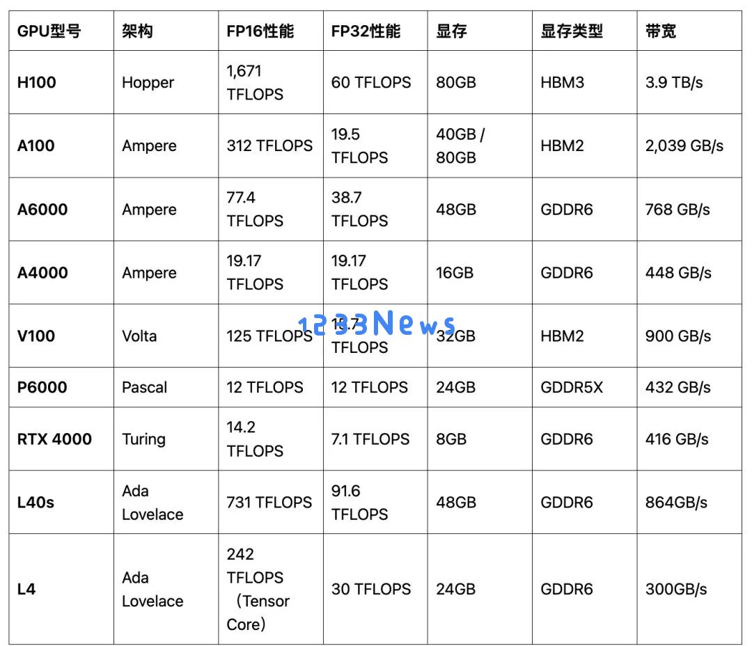 深度解析 | 9款GPU性能对比，适用于大模型训练和推理任务的最佳选择