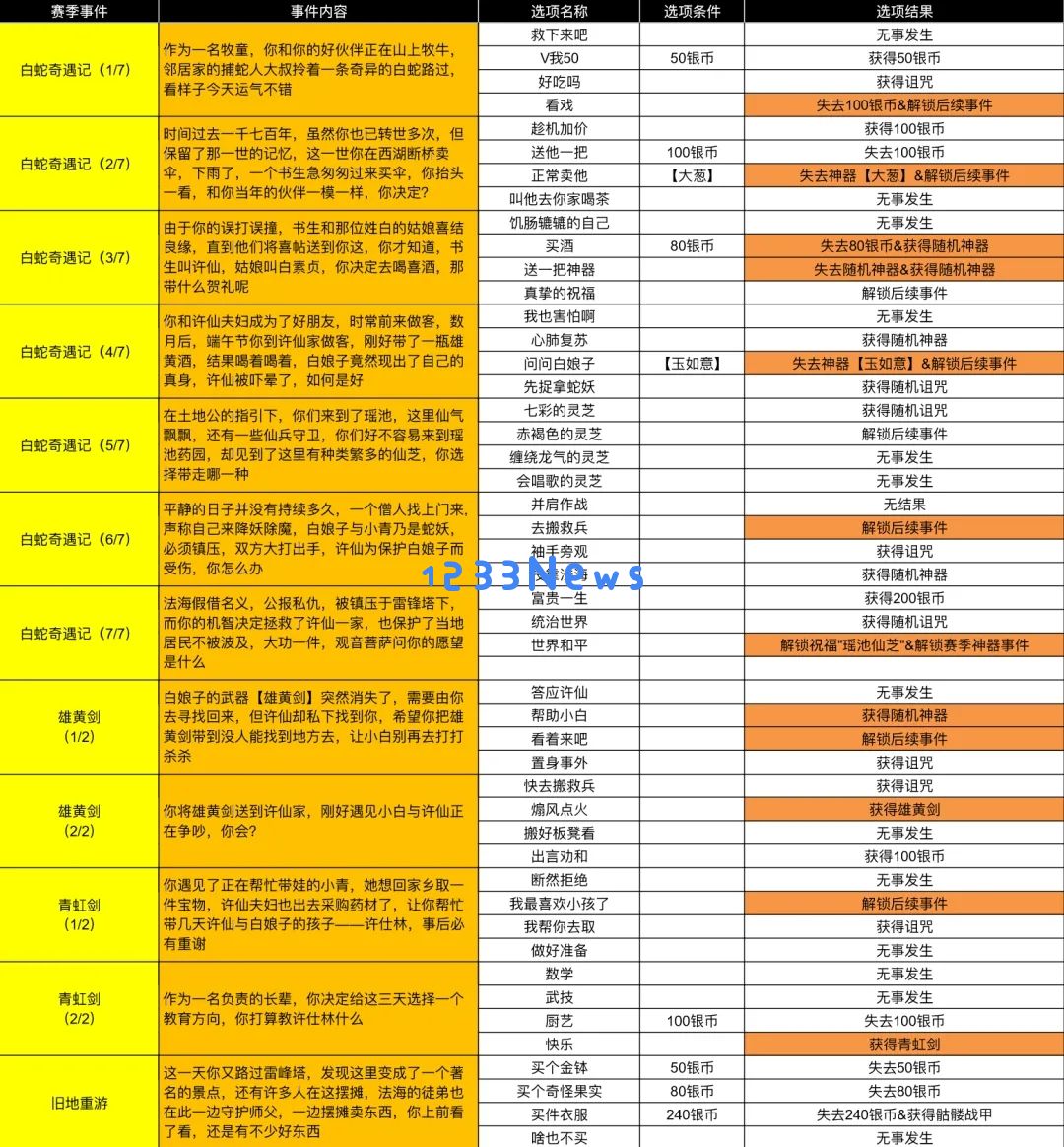 小鸡舰队出击白蛇与千年之缘古代遗迹事件合集攻略 ：让你轻松探索历史的奇妙旅程！