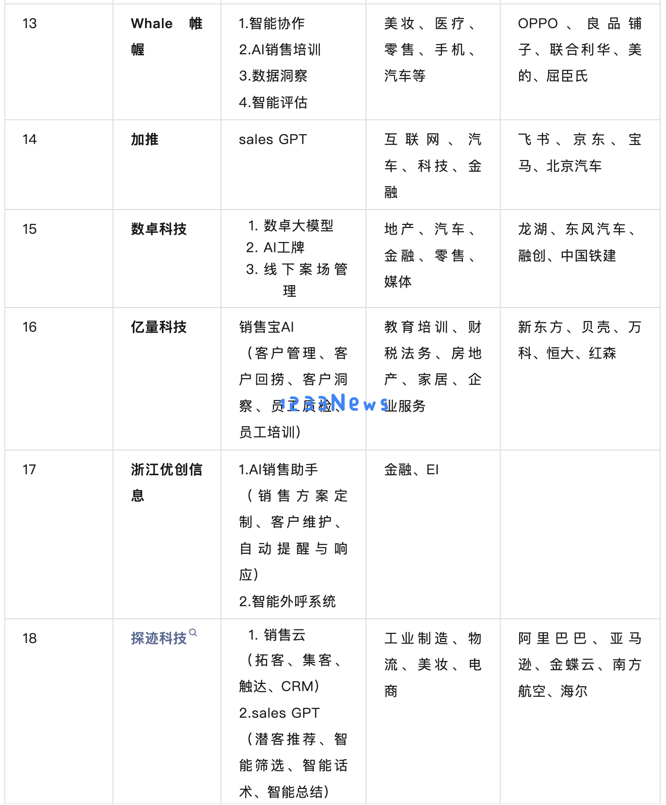 万字长文｜国内AI+销售厂商图谱及选型研究