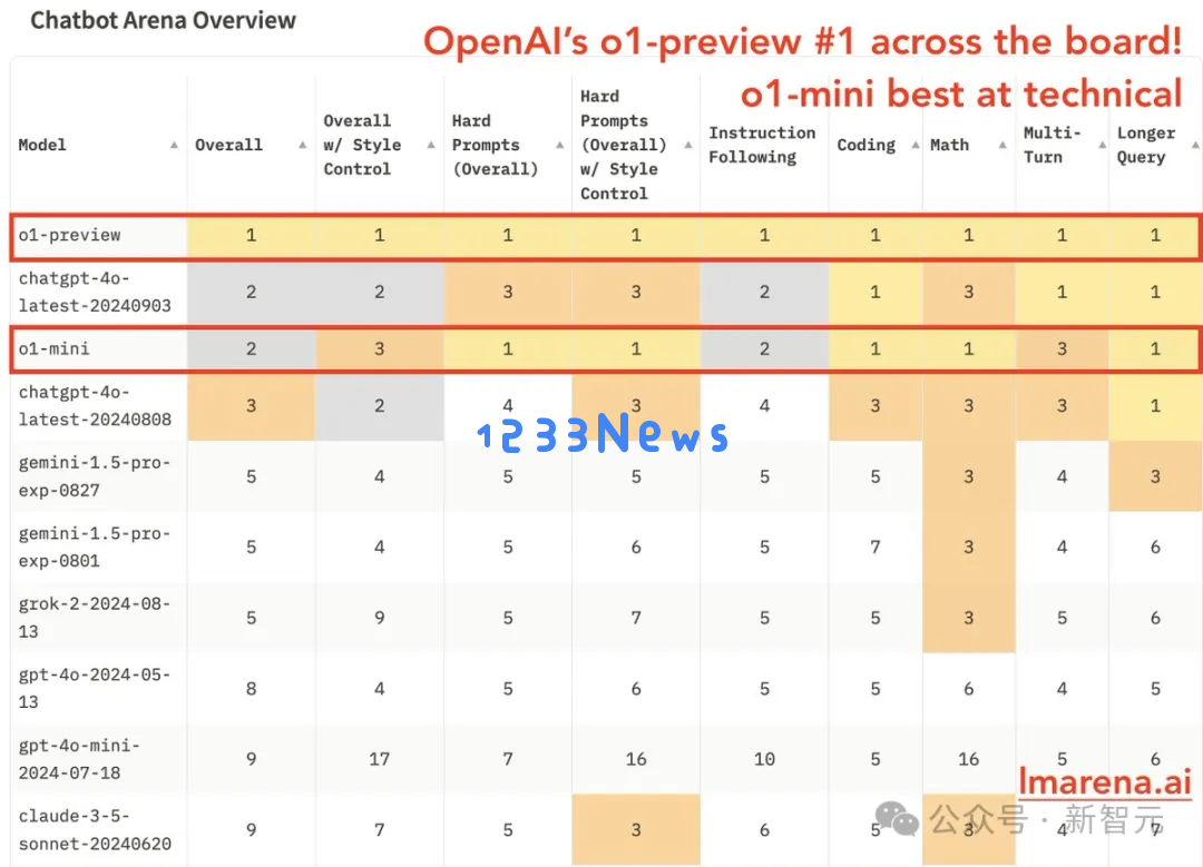 OpenAI o1在lmsys排行榜中全面夺冠，数学能力超越Claude和谷歌模型，o1-mini与其他模型并列第一