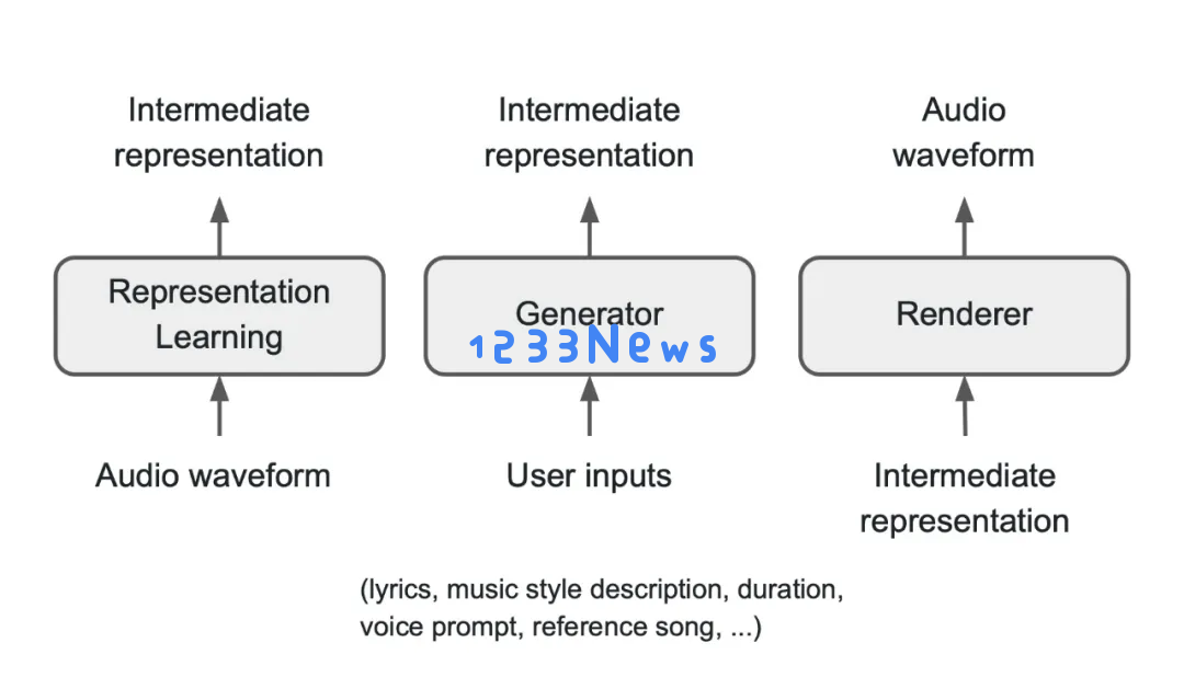 字节音乐大模型炸场！Seed-Music发布，支持一键生成高质量歌曲、片段编辑等