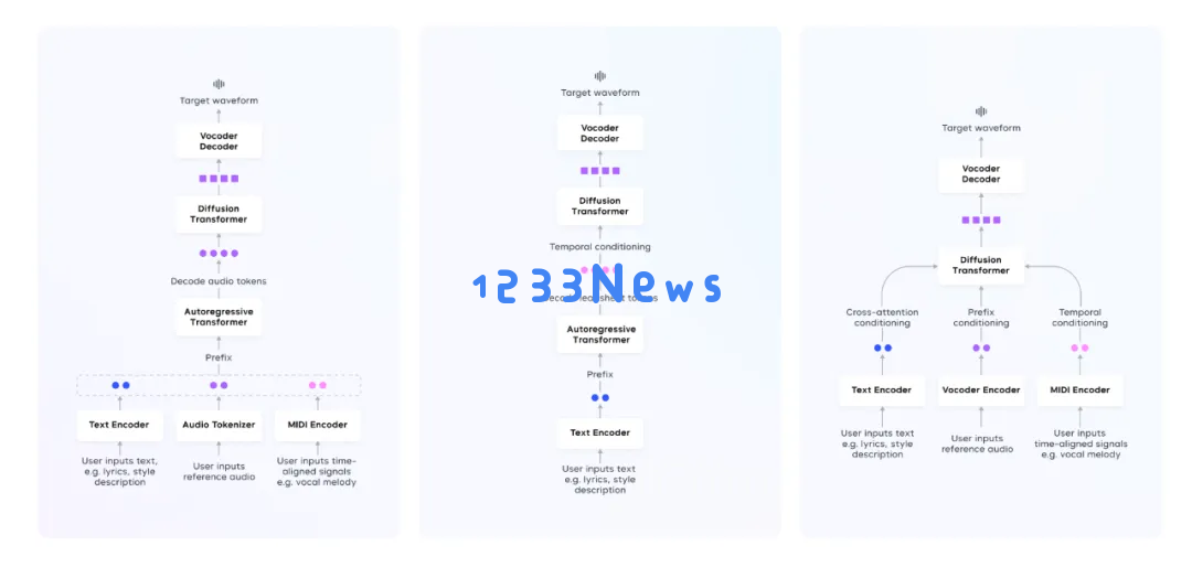 字节音乐大模型炸场！Seed-Music发布，支持一键生成高质量歌曲、片段编辑等