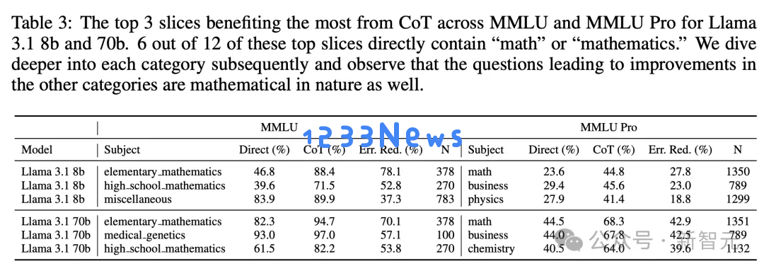 CoT神话破灭，并非LLM标配！三大学府机构联手证实，CoT仅在数学符号推理有用
