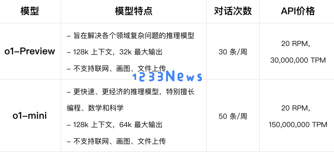 实测OpenAI的o1：真没吹牛，奥数题高考题都能信手拈来了？