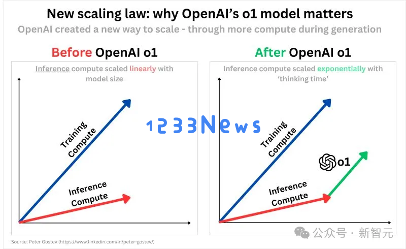 拯救OpenAI 1500亿估值，就靠o1了？全新Scaling Law终结奥特曼「非营利游戏」