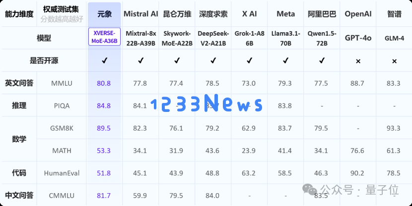 中国市场首个255B参数开放使用MoE模型，元象推出无需付费的商业应用方案