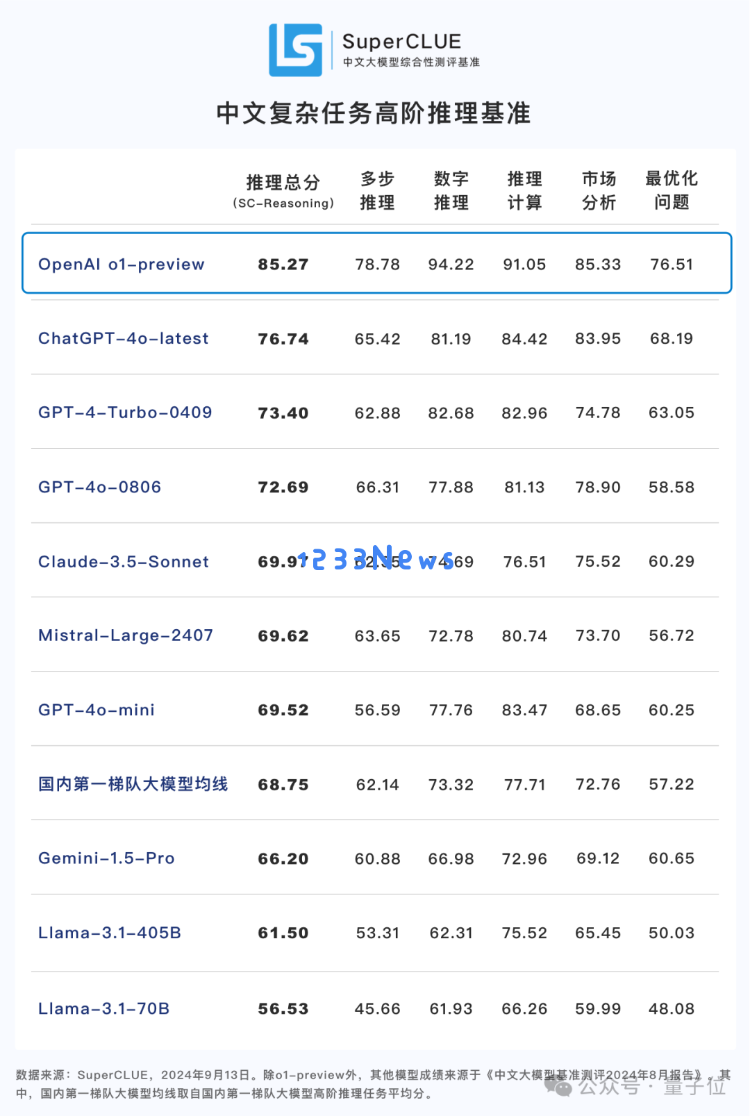 o1完整思维链成OpenAI头号禁忌！问多了等着封号吧