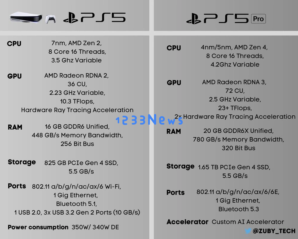 PS5Pro的高价，包含了玩家被迫上缴的“AI税”？