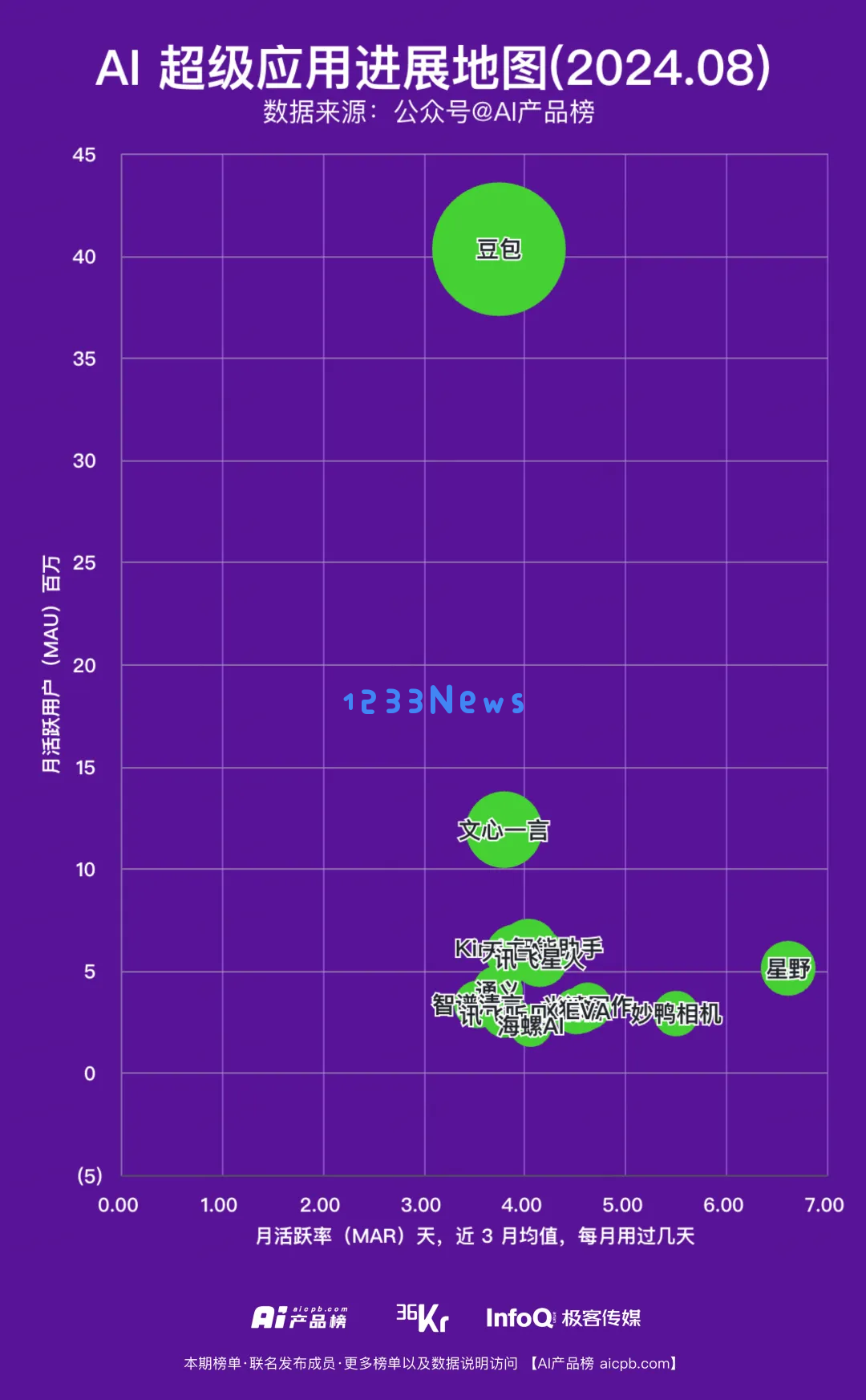 8月AI应用活跃度分析：距离超级应用的目标还有多远？ChatGPT的未来是否仍充满希望？