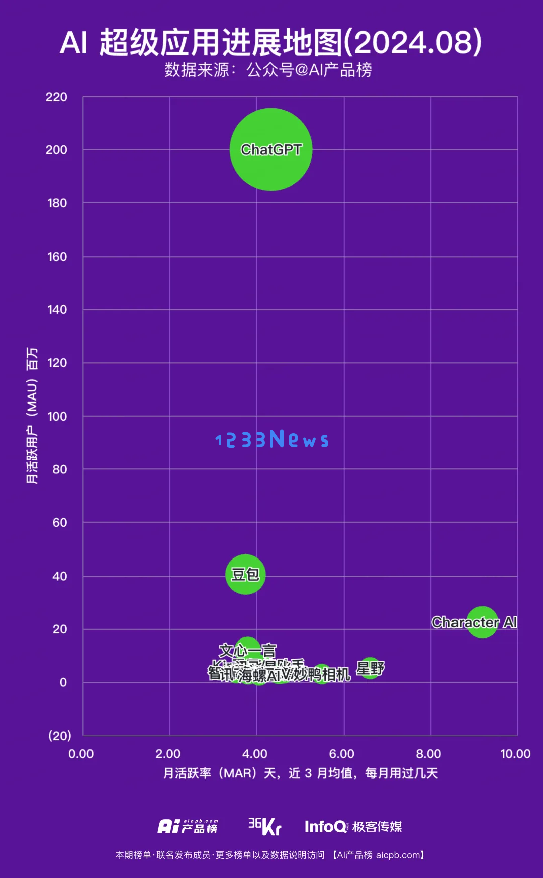 8月份AI应用月活盘点，离超级应用有多远？ChatGPT还有机会吗？