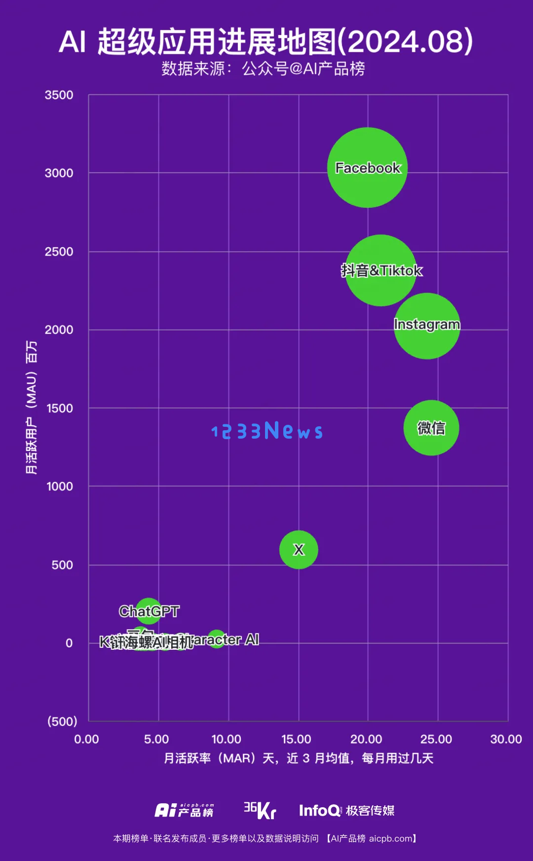8月份AI应用月活盘点，离超级应用有多远？ChatGPT还有机会吗？