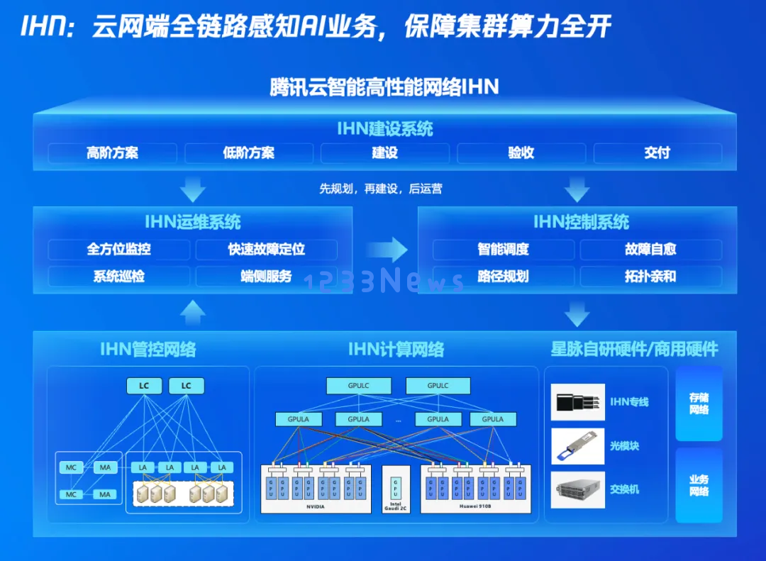 【产业要闻】一文读懂「腾讯云智算」：AI原生时代，我们需怎样的基础设施？