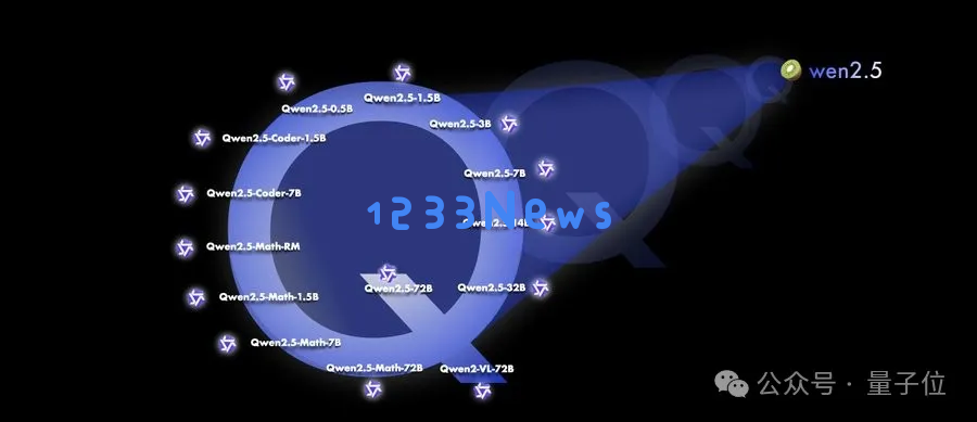 Qwen2.5登上全球开源王座！72B模型击败LIama3 405B，轻松胜过GPT-4o-mini