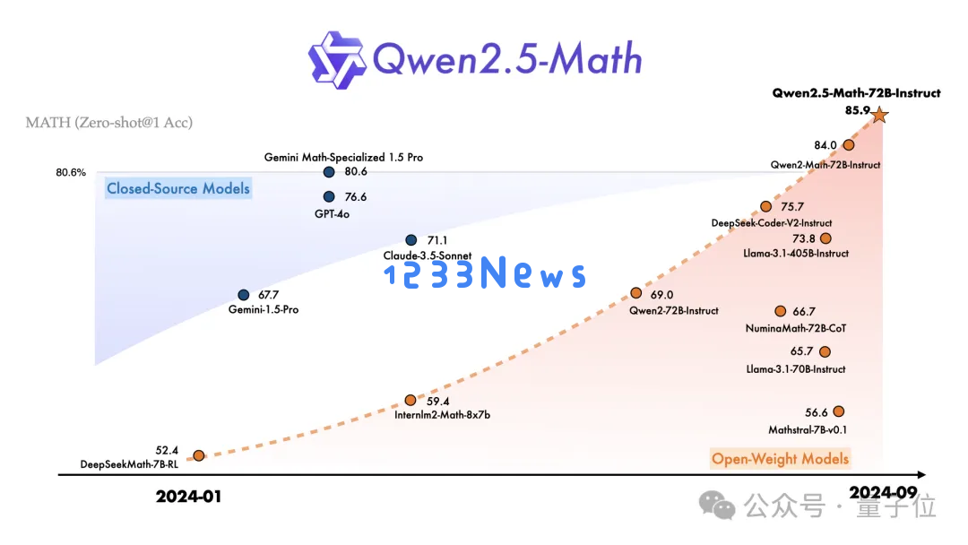 Qwen2.5登上全球开源王座！72B模型击败LIama3 405B，轻松胜过GPT-4o-mini