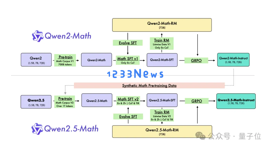 Qwen2.5登上全球开源王座！72B模型击败LIama3 405B，轻松胜过GPT-4o-mini