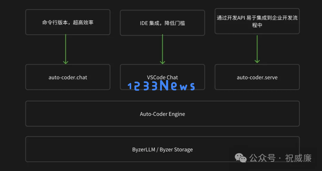 大模型的第一个杀手级应用场景出来了