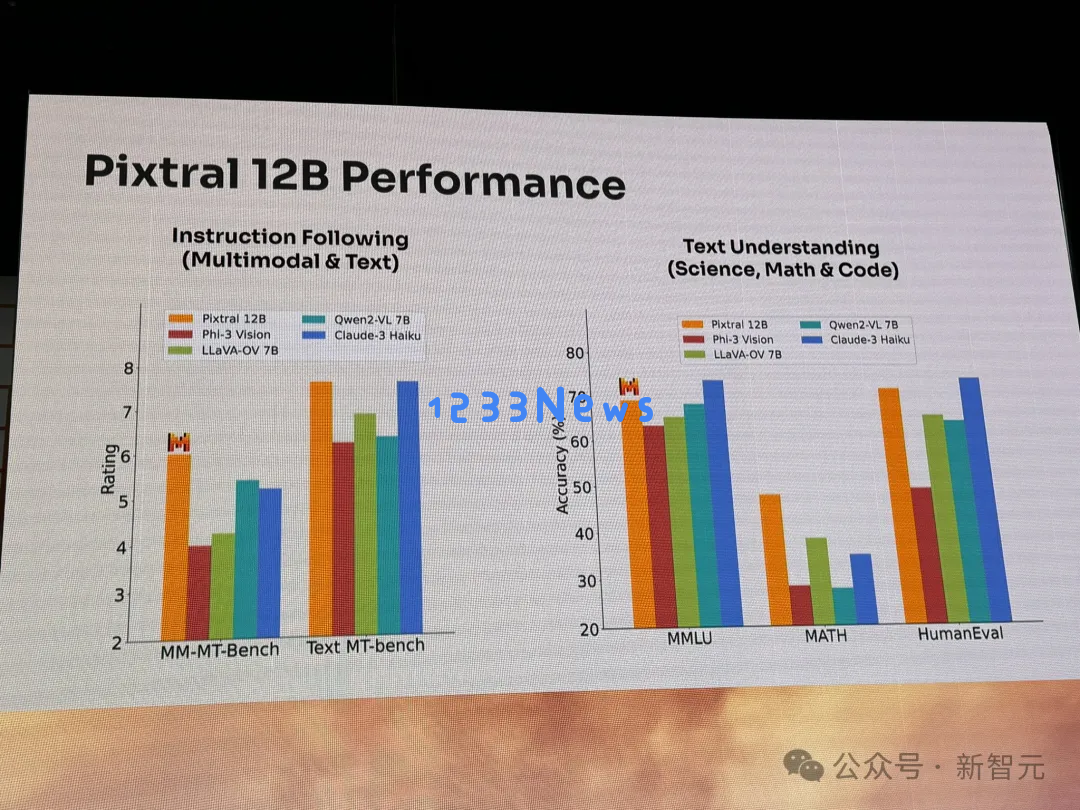 60亿AI独角兽Mistral祭出磁力链，首个多模态Pixtral 12B登场！但被大佬曝出评测造假