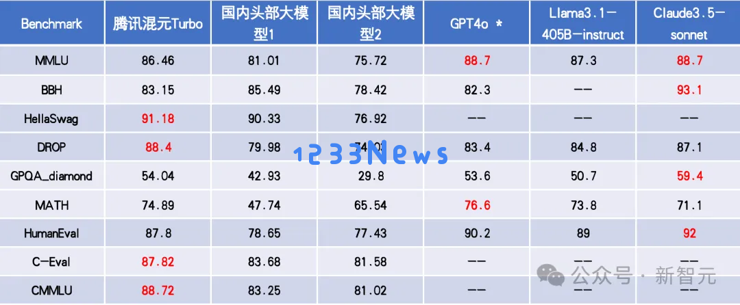 腾讯最新万亿参数异构MoE上线，技术细节首次曝光！权威评测国内第一，直逼GPT-4o