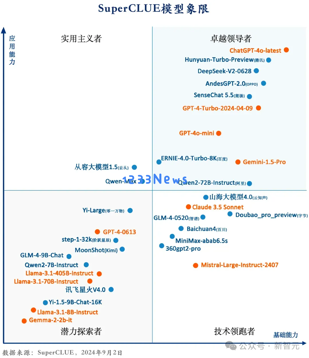 腾讯最新万亿参数异构MoE上线，技术细节首次曝光！权威评测国内第一，直逼GPT-4o