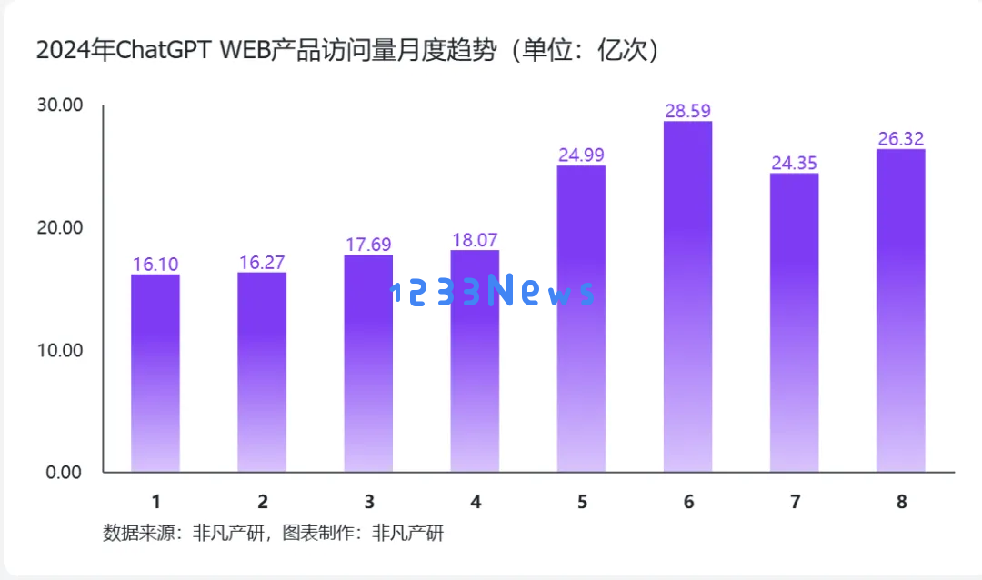 高盛你错了，ChatGPT稳步增长
