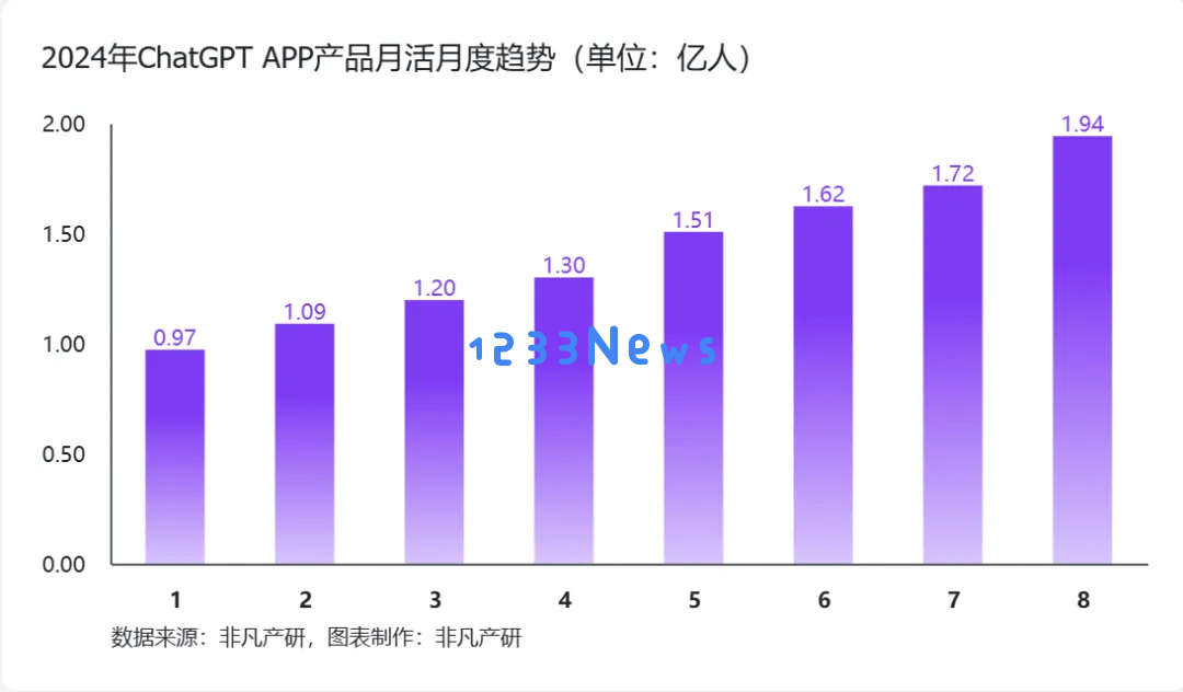 高盛你错了，ChatGPT稳步增长