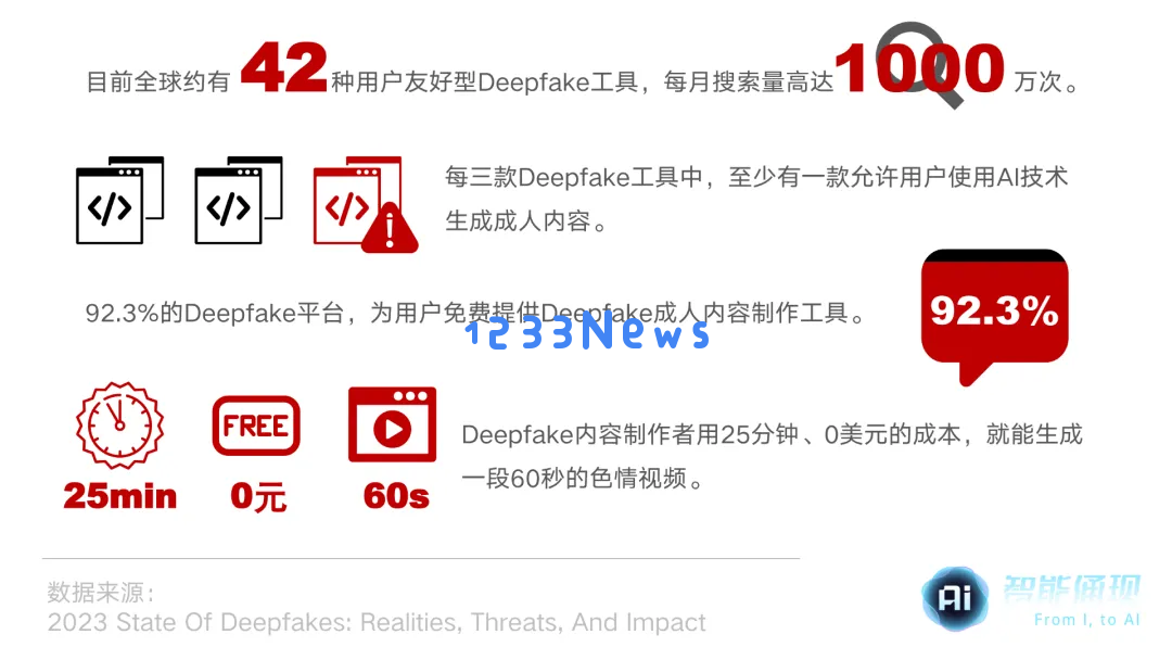 他们给AI投币1美元，百万女性被拖入地狱 