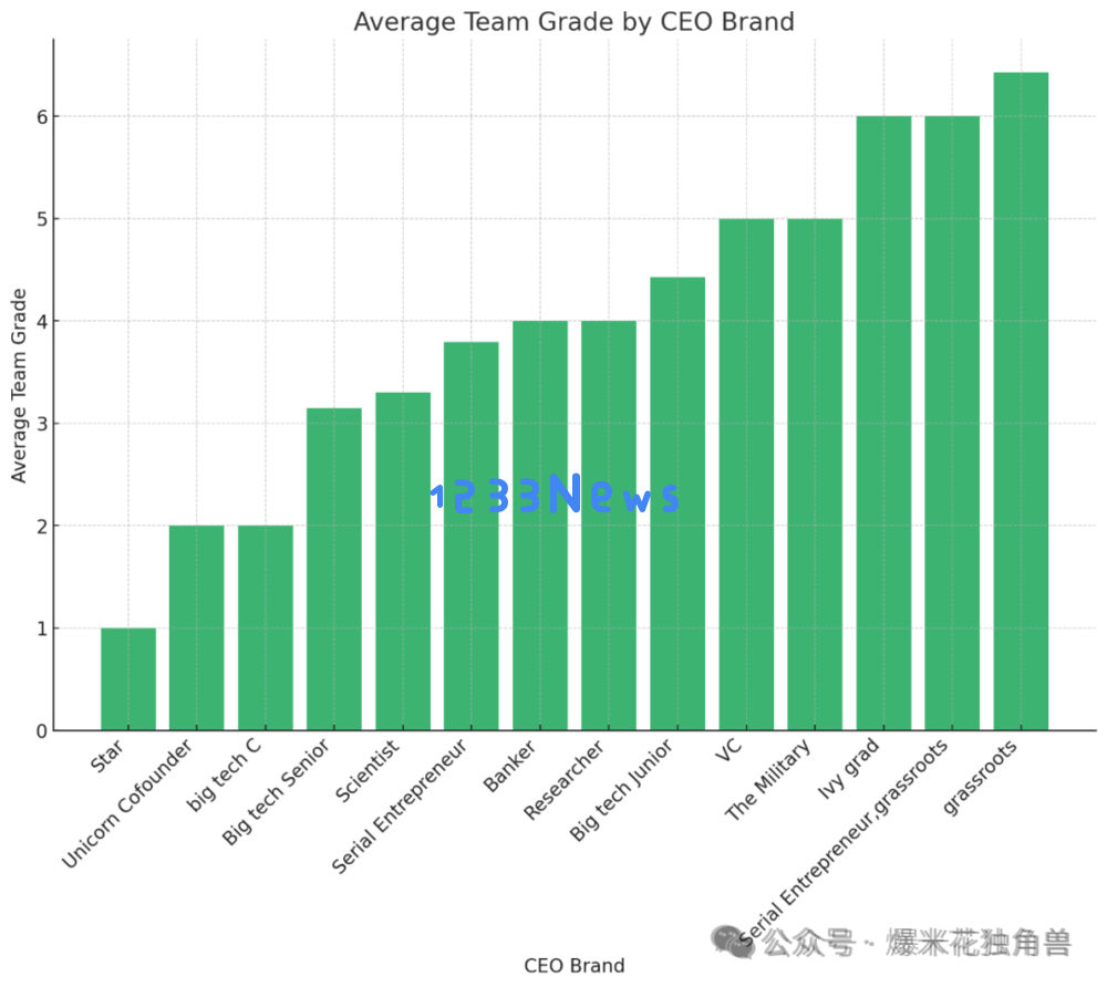 AI创业：离钱越远，估值越高？