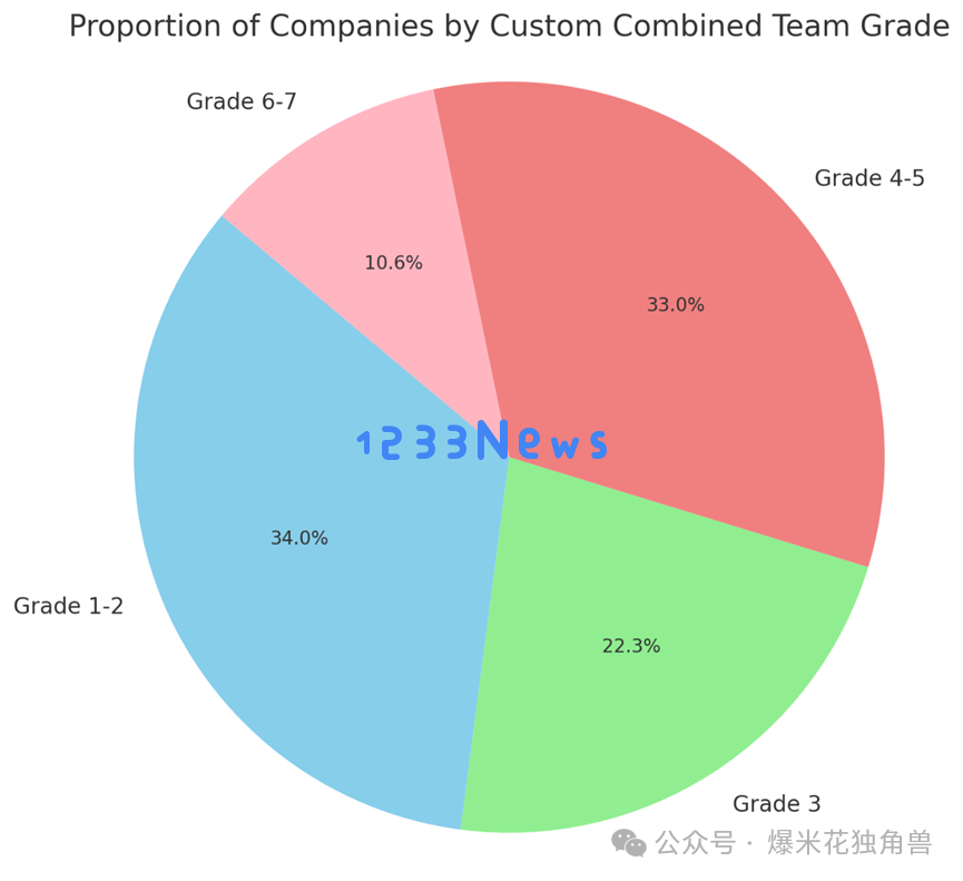 AI创业：离钱越远，估值越高？