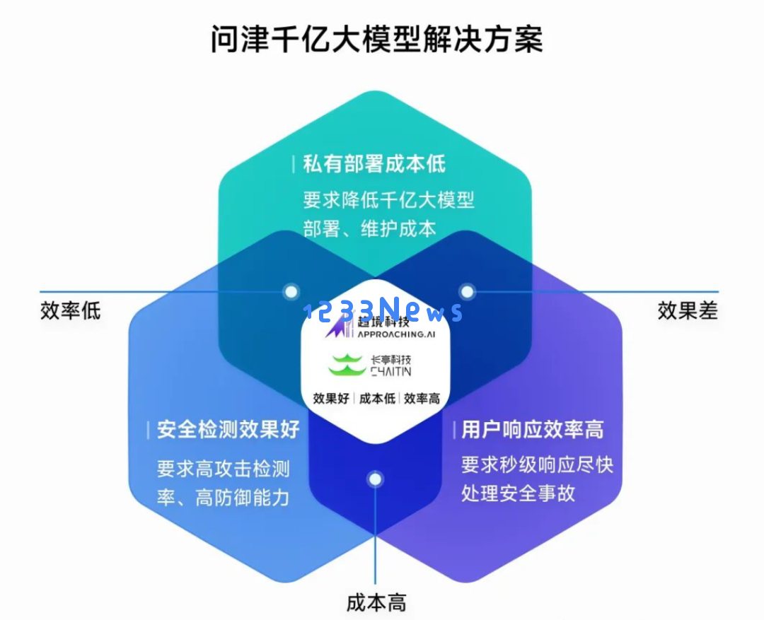 清华系企业携手共进，借助最新4090显卡推动安全大模型迈向千亿级别的新纪元｜长亭与趋境合作展望