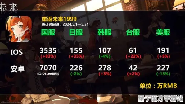 《重返未来：1999》卡关突破-国庆前瞻-跨平台联机-体育竞技